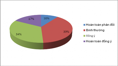 Qua bảng tần số trên ta thấy tỷ lệ KH hài lòng với việc TTV đã giải đáp 8