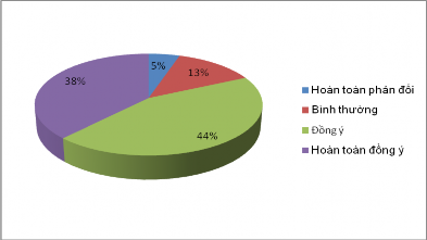 Trong 100 KH được khảo sát thì có 38 người hoàn toàn đồng ý chiếm tỷ lệ 9