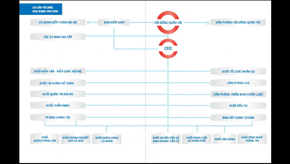Hình 2 1 Mô hình tổ chức MB giai đoạn 2011 2015 Nguồn 1