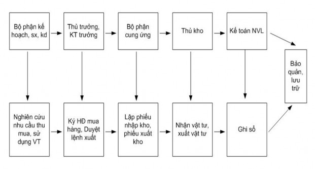 1 3 2 Kế toán chi tiết nguyên vật liệu Kế toán chi tiết nguyên vật liệu là 1