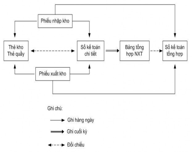 1 3 2 2 Kế toán chi tiết NVL theo phương pháp sổ đối chiếu luân chuyển Tại kho 2