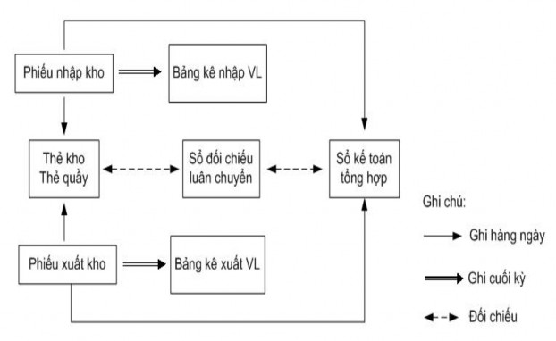 1 3 2 3 Kế toán chi tiết NVL theo phương pháp sổ số dư Tại kho Thủ kho vẫn sử 3