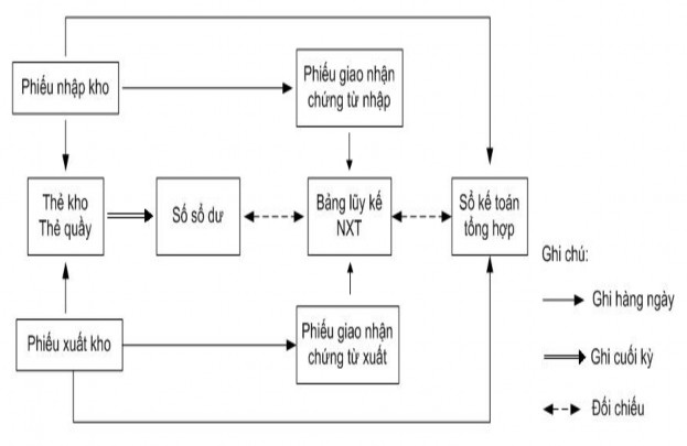 1 4 Kế toán tổng hợp nguyên vật liệu 1 4 1 Kế toán tổng hợp nguyên vật 4