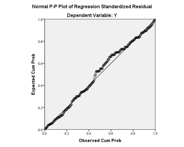 Dư chuẩn hóa Histogram Phụ lục 3 44 Biểu đồ phần dư chuẩn hóa Normal P Plot 3
