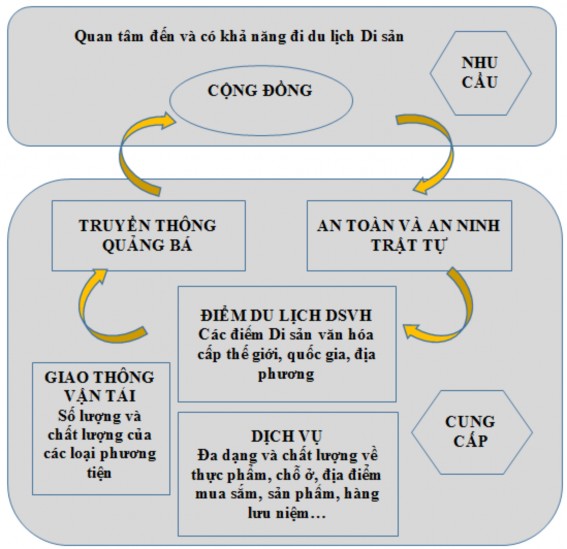 Hình 3 1 Khung phân tích tiềm năng du lịch Nguồn tác giả đề xuất từ Clare 1