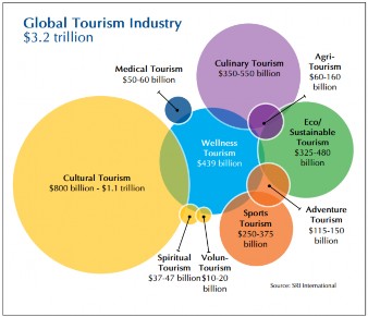 Hình 3 2 Doanh thu ngành du lịch toàn cầu Nguồn Global Wellness Institute 2013 Bên 2