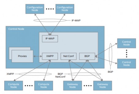 Hình 2 10 – Control Node o Nhận trạng thái cấu hình từ configuration node sử dụng 3