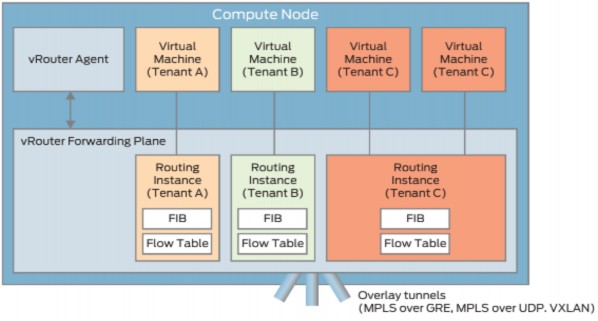Hình 2 11 – Computer Node vRouter agent thực hiện các chức năng o Trao đổi trạng 4