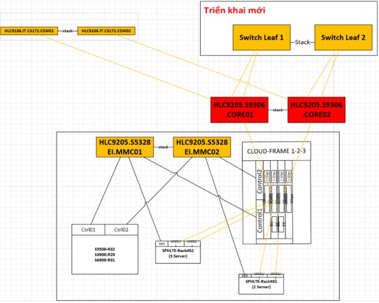 Hình 3 1 Sơ đồ lắp đặt Quy hoạch đấu nối chi tiết Cụm Cloud thiết bị 6