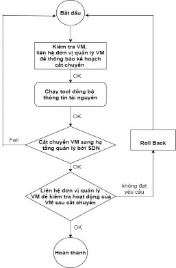 Hình 3 3 – Các bước cắt chuyển 3 4 Kết quả triển khai 3 4 1 Triển khai hệ 7