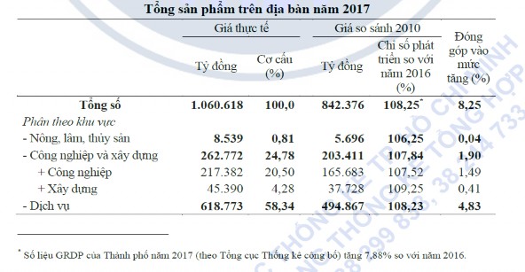 Nguồn Theo Tổng cục Thống kê công bố năm 2017 Bảng 3 1 Tình hình Kinh tế TP 1