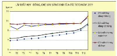 Nguồn Báo cáo thường niên của NHNN Hình 3 5 Lãi suất huy động cho vay bằng 10