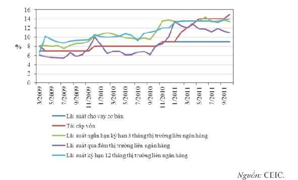 Hình 3 6 Biến động các loại lãi suất trên thị trường liên ngân hàng NHNN đã 11