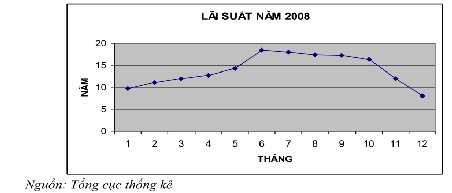 Hình 3 4 Lãi suất huy động vốn năm 2008 Bắt đầu từ tháng 7 2008 các ngân 9