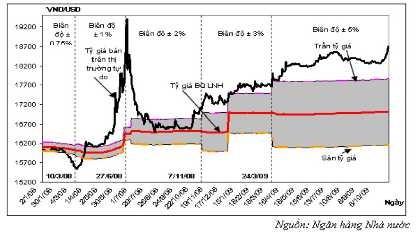 Hình 3 9 Diễn biến tỷ giá USD VND năm 2008 và năm 2009 Hình 3 10 Tỷ giá chính 1