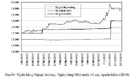 Hình 3 10 Tỷ giá chính thức và tỷ giá thị trường tự do VND USD năm 2009 Hình 2