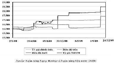 Hình 3 11 Tỷ giá VND USD và biên độ dao động năm 2008 2009 Năm 2010 từ tháng 3