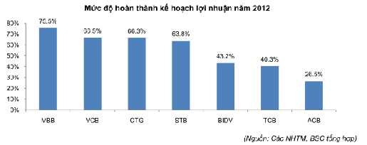 Hình 3 13 Mức độ hoàn thành kế hoạch lợi nhuận năm 2012 Ngày 13 9 2012 Thống 4