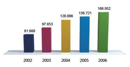 Biểu đồ 2 2 Lợi nhuận sau thuế của Vietcombank từ 2002 đến 2006 6 Minh Đức 1