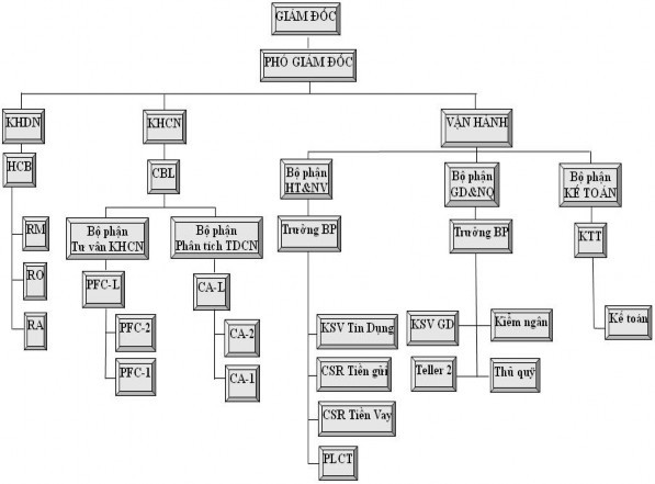 Dựa vào Sơ đồ tổ chức ngân hàng Á Châu do phòng Hành chính của ngân hàng cung 1