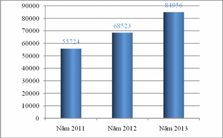 Nguồn Báo cáo hoạt động Vietcombank các năm 2011 2013 Nhìn vào biểu đồ trên 1
