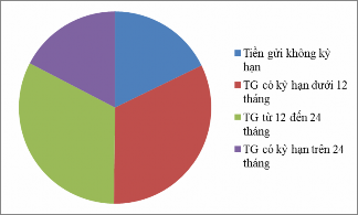 Biểu đồ 2 3 Cơ cấu tiền gửi theo kỳ hạn năm 2019 Qua bảng số liệu về cơ 2