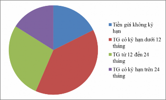 Qua bảng số liệu về cơ cấu vốn huy động ta thấy Tiền gửi không kỳ hạn 3