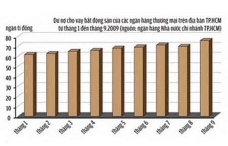Nguồn http www diaoconline vn tinchitiet 57 18160 tphcm cho vay bat dong san lien tuc tang 1