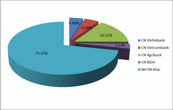 Biểu đồ 2 2 Thị phần cho vay Doanh nghiệp vừa và nhỏ Nguồn Phòng kế hoạch 1