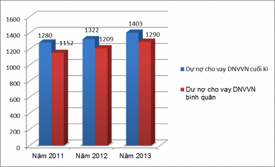 Biểu đồ 2 4 Dư nợ cho vay Doanh nghiệp vừa và nhỏ Nguồn Ngân hàng Nông 2