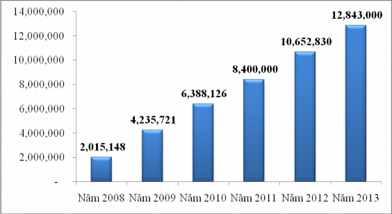 Nguồn Báo cáo thường niên Agribank Qua biểu đồthấy được số lượng thẻ 37