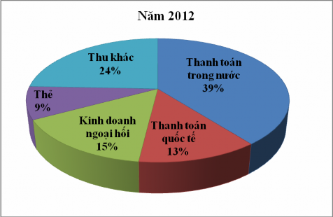 Đồ 2 4 Tỷ trọng cơ cấu Doanh thu phí dịch vụ theo nhóm dịch vụ năm 2012 2013 5