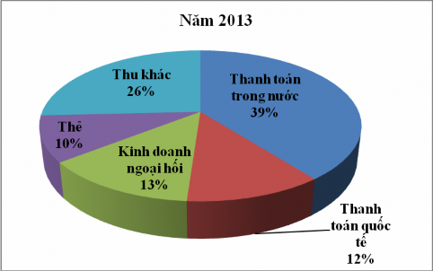 Nguồn Trung tâm thẻ Agribank Qua biểu đồ 2 4 ta thấy tỷ trọng cơ cấu Doanh 1
