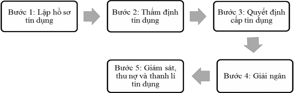 Nguồn Giáo trình Nghiệp vụ ngân hàng thương mại 2011 Cụ thể các bước như 1