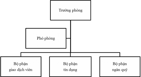 Nguồn Bộ phận giao dịch viên Nhìn sơ qua có thể thấy đây là một cơ cấu 5