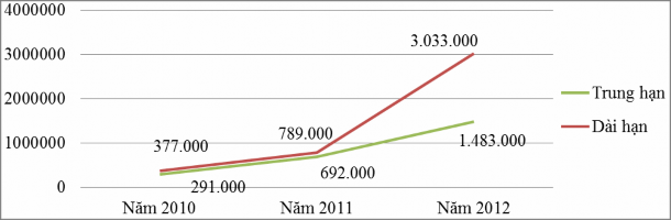 Nguồn Bộ phận tín dụng Nhìn vào đồ thị có thể thấy mức doanh số thu 1