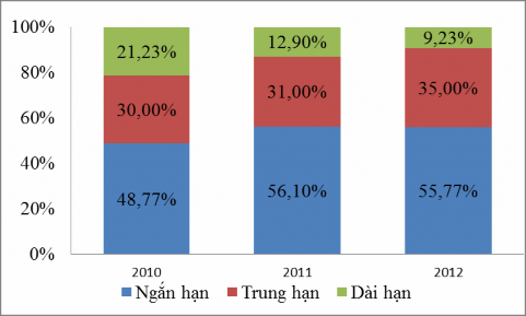 Doanh số cho vay theo kỳ hạn Theo bảng 2 3 và biể ồ 2 1 n m 2010 doanh s cho vay 1