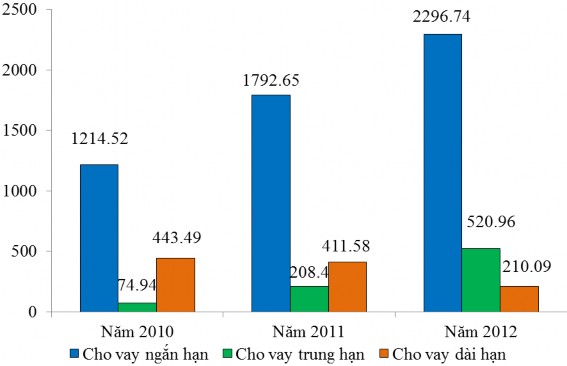 Biểu đồ 2 1 Tình hình dư nợ cho vay theo kì hạn giai đoạn 2010 2012 Cho vay ngắn 13