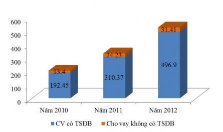 Số Lượng Khách Hàng Vay Tiêu Dùng Tại Nhtmcp Ct Vn – Cn Hmhn Trong Các Năm 2010 – 2012