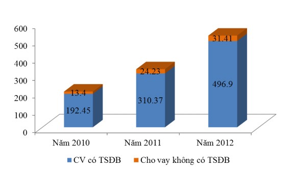 Biểu đồ 2 3 Dư nợ CVTD theo mức độ tín nhiệm qua các năm 2010 2012 Nhìn vào 2