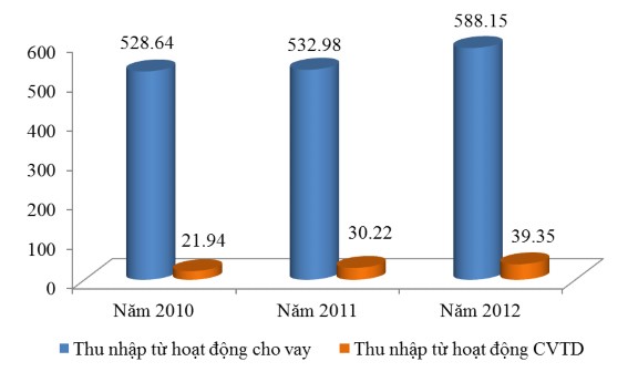 Biểu đồ 2 4 Thu nhập từ hoạt động CVTD qua các năm 2010 2012 Nhìn vào bảng 3