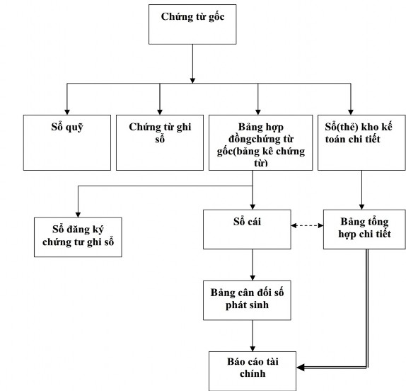 Sơ đồ 2 4 Trình tự ghi sổ kế toán theo hình thức kế toán chứng từ ghi sổ 1