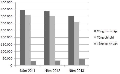 Biểu đồ 2 1 Kết quả hoạt động kinh doanh của Chi nhánh qua 3 năm 2011 – 2013 2