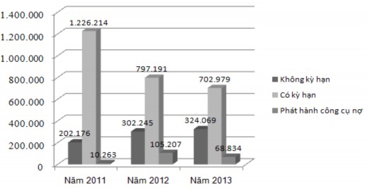 Biểu đồ 2 2 Tình hình huy động vốn theo kỳ hạn năm 2011 2013 Hiệu quả huy 1