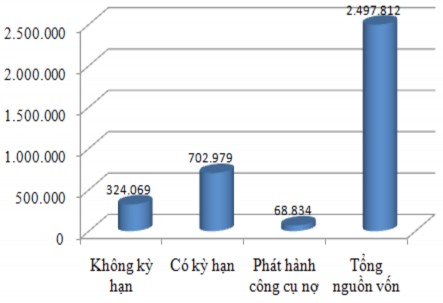 Biểu đồ 2 3 Vốn huy động và tổng nguồn vốn năm 2013 Trong năm 2013 tỷ số 2