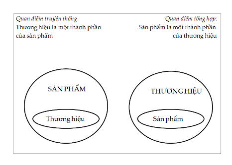 Nguồn Amber và Styles Hankinson và Cowkin Hình 2 1 Thương hiệu theo hai quan điểm 1