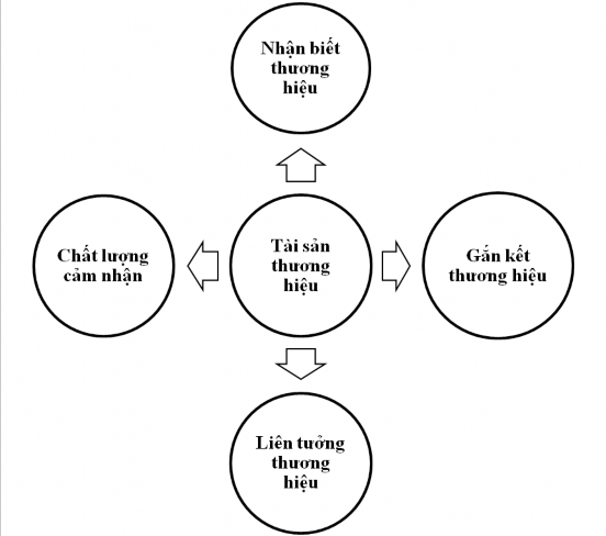 Hình 2 13 Mô hình 4 nhân tố tác động đến Tài sản thương hiệu của Ngân hàng 1