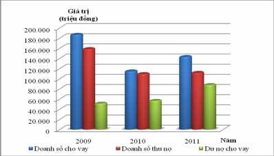 Biều đồ 2 1 Tình hình cho vay HKD tại ACB – CN Huế giai đoạn 2009 2011 Nguồn 1