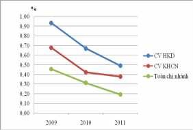 Biểu đồ 2 8 Tỷ lệ nợ quá hạn cho vay HKD tại ACB – CN Huế Tỷ lệ nợ quá 1