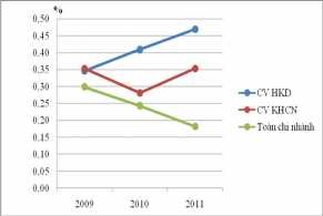 Biểu đồ 2 9 Tỷ lệ nợ xấu cho vay HKD tại ACB – CN Huế Trong khi tỷ lệ nợ 2
